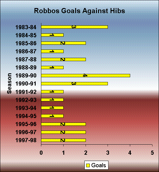 Robbos Goals Against Hibs