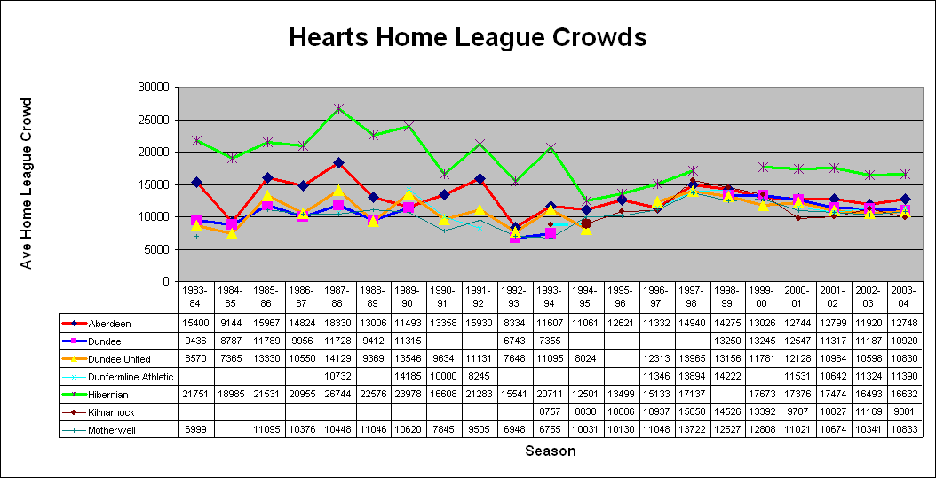 Hearts Home League Crowds
