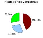 Hibs in Competative Games