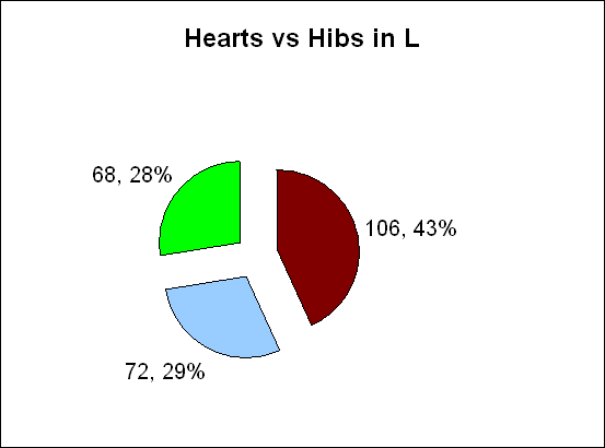 Hearts vs Hibs in L